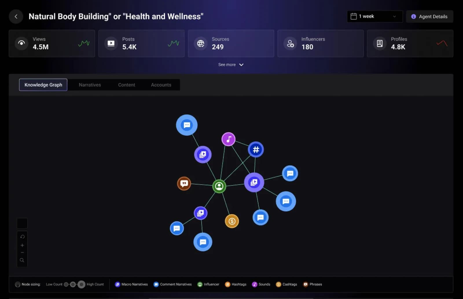 Nebula Social knowledge graph connecting narratives, content, accounts, and audience signals