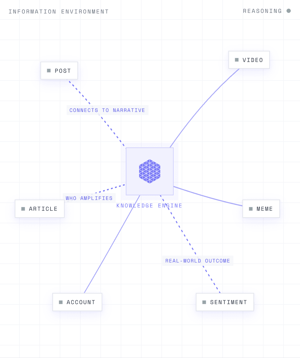 Knowledge Engine connecting media, accounts, sentiment, narratives, and outcomes
