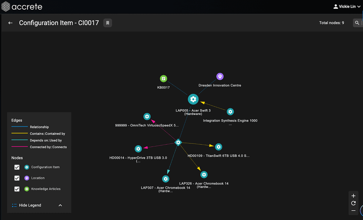 Accrete’s Nebula ITSM standardizes and sifts through various sources of company data to map out dependencies around Configuration Items (CIs) and around similar incidents connected to a change for insights during planning for IT Changes with knowledge graphs.