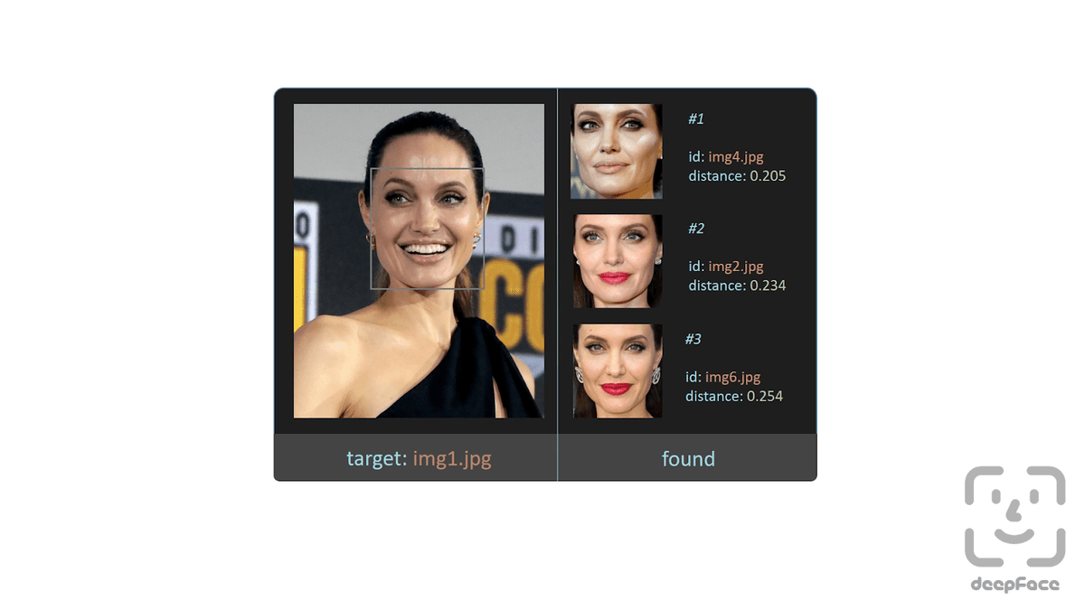 DeepFace's face recognition system in action: Demonstrating accurate matching across multiple images with varying expressions and angles, with similarity scores shown as distance metrics (the lower the better match the face is).